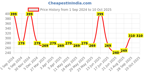 myntra.com TOFFCRAFT Men Patterned Cotton Above Knee-Length Socks toffcraft Price History Graph from 1 Sep 2024 to 9 Oct 2025