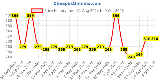 myntra.com TOFFCRAFT Men Patterned Cotton Ankle Length Socks toffcraft Price History Graph from 31 Aug 2024 to 9 Oct 2025