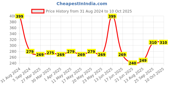 myntra.com TOFFCRAFT Men Patterned Cotton Ankle-Length Socks toffcraft Price History Graph from 31 Aug 2024 to 9 Oct 2025