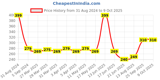 myntra.com TOFFCRAFT Men Patterned Cotton Ankle-Length Socks toffcraft Price History Graph from 31 Aug 2024 to 9 Oct 2025