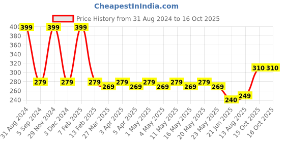 myntra.com TOFFCRAFT Men Patterned Cotton Ankle-Length Socks toffcraft Price History Graph from 31 Aug 2024 to 16 Oct 2025