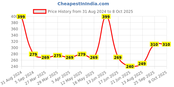 myntra.com TOFFCRAFT Men Patterned Cotton Ankle-Length Socks toffcraft Price History Graph from 31 Aug 2024 to 8 Oct 2025