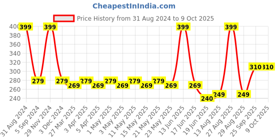 myntra.com TOFFCRAFT Men Patterned Cotton Calf-Length Socks toffcraft Price History Graph from 31 Aug 2024 to 9 Oct 2025