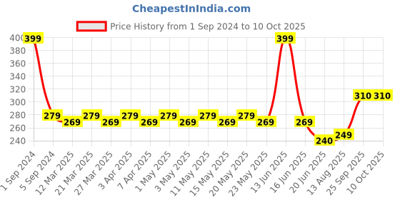 myntra.com TOFFCRAFT Men Patterned Cotton Calf-Length Socks toffcraft Price History Graph from 1 Sep 2024 to 10 Oct 2025