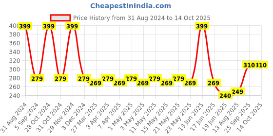 myntra.com TOFFCRAFT Men Patterned Cotton Calf-Length Socks toffcraft Price History Graph from 31 Aug 2024 to 13 Oct 2025