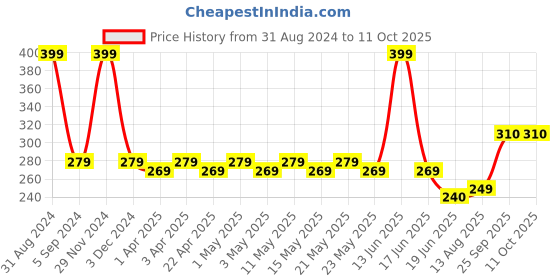 myntra.com TOFFCRAFT Men Patterned Cotton Calf Length Socks toffcraft Price History Graph from 31 Aug 2024 to 10 Oct 2025