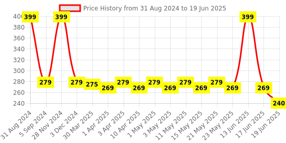 myntra.com TOFFCRAFT Men Patterned Shoe Liner Socks toffcraft Price History Graph from 31 Aug 2024 to 19 Jun 2025