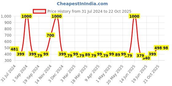 myntra.com TOFFCRAFT Men Printed Boxers AUSTIN_SUMMER toffcraft Price History Graph from 31 Jul 2024 to 21 Oct 2025