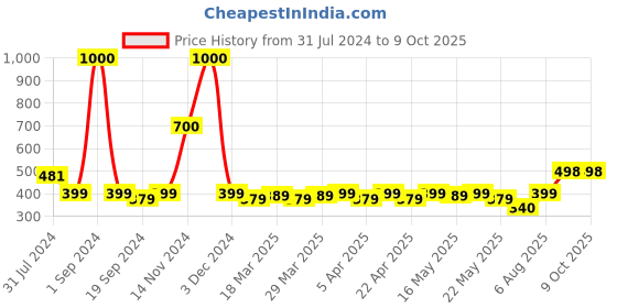myntra.com TOFFCRAFT Men Printed Boxers AUSTIN_TROPICAL toffcraft Price History Graph from 31 Jul 2024 to 9 Oct 2025