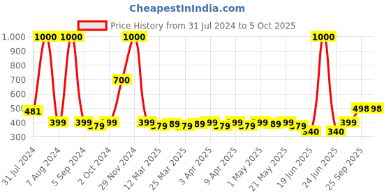 myntra.com TOFFCRAFT Men Printed Boxers DINO toffcraft Price History Graph from 31 Jul 2024 to 4 Oct 2025