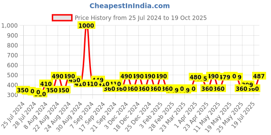 myntra.com TOFFCRAFT Men Set Of 2 Bracelet toffcraft Price History Graph from 25 Jul 2024 to 19 Oct 2025