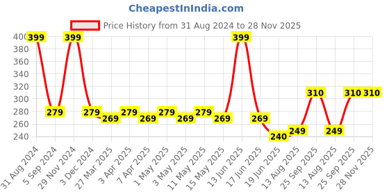 myntra.com TOFFCRAFT Men Striped Cotton Ankle-Length Socks toffcraft Price History Graph from 31 Aug 2024 to 28 Nov 2025