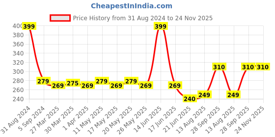 myntra.com TOFFCRAFT Men Striped Cotton Ankle-Length Socks toffcraft Price History Graph from 31 Aug 2024 to 24 Nov 2025