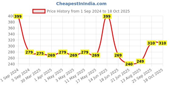 myntra.com TOFFCRAFT Men Striped Cotton Calf Length Socks toffcraft Price History Graph from 1 Sep 2024 to 18 Oct 2025