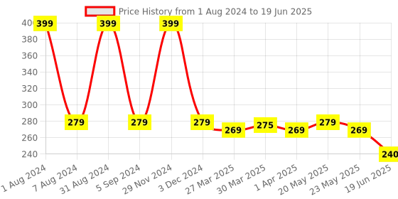 myntra.com TOFFCRAFT Men White & Brow Patterned Shoe Liners toffcraft Price History Graph from 1 Aug 2024 to 19 Jun 2025