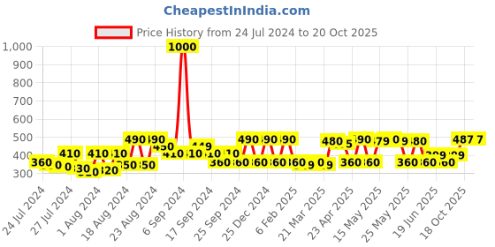 myntra.com TOFFCRAFT Men Wraparound Bracelet toffcraft Price History Graph from 24 Jul 2024 to 20 Oct 2025