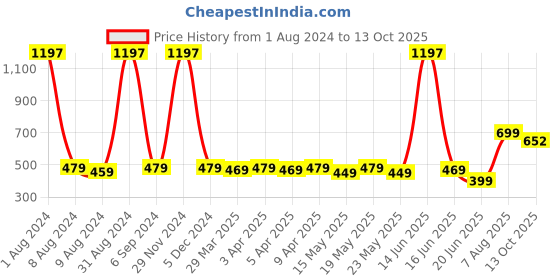 myntra.com TOFFCRAFT Pack Of 3 Calf-Length  Socks toffcraft Price History Graph from 1 Aug 2024 to 13 Oct 2025