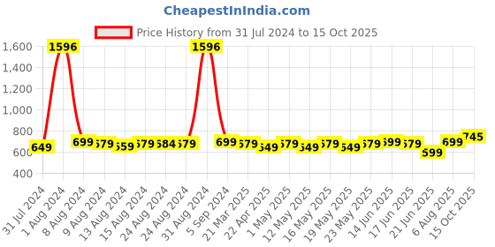 myntra.com TOFFCRAFT Pack Of 4 Patterned Calf Length Socks toffcraft Price History Graph from 31 Jul 2024 to 15 Oct 2025