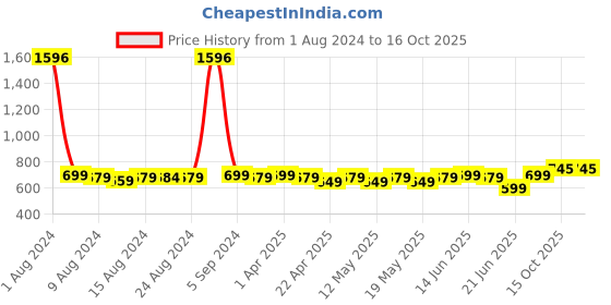 myntra.com TOFFCRAFT Pack Of 4 Patterned Calf Length Socks toffcraft Price History Graph from 1 Aug 2024 to 16 Oct 2025