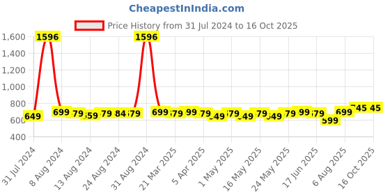 myntra.com TOFFCRAFT Pack Of 4 Patterned Calf Length Socks toffcraft Price History Graph from 31 Jul 2024 to 16 Oct 2025