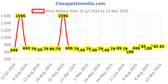 myntra.com TOFFCRAFT Pack Of 4 Patterned Calf Length Socks toffcraft Price History Graph from 31 Jul 2024 to 15 Nov 2025