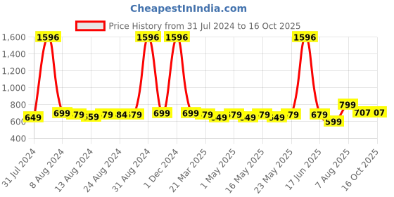 myntra.com TOFFCRAFT Pack Of 4 Patterned Calf Length Socks toffcraft Price History Graph from 31 Jul 2024 to 16 Oct 2025