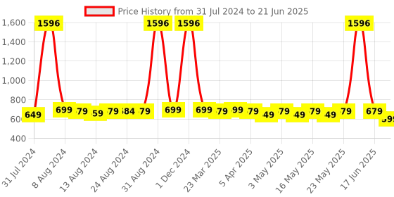 myntra.com TOFFCRAFT Pack Of 4 Patterned Calf Length Socks toffcraft Price History Graph from 31 Jul 2024 to 21 Jun 2025