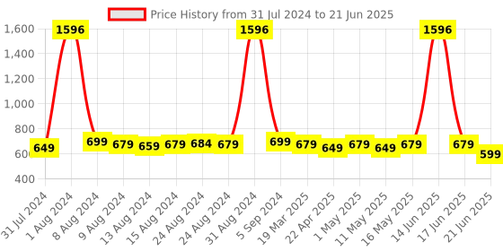 myntra.com TOFFCRAFT Pack Of 4 Patterned Calf Length Socks toffcraft Price History Graph from 31 Jul 2024 to 21 Jun 2025