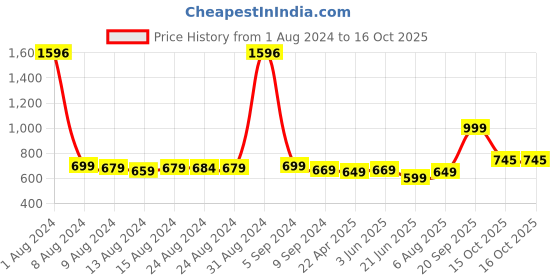 myntra.com TOFFCRAFT Pack of 4 Patterned Cotton Shoe Liners Socks toffcraft Price History Graph from 1 Aug 2024 to 16 Oct 2025