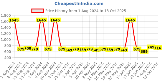 myntra.com TOFFCRAFT Pack Of 5 Ankle Length Socks toffcraft Price History Graph from 1 Aug 2024 to 13 Oct 2025