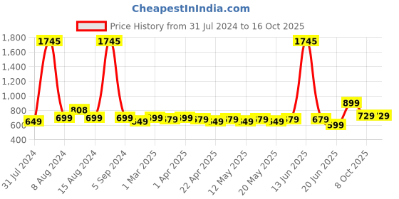 myntra.com TOFFCRAFT Pack of 5 Cotton Calf-Length Socks toffcraft Price History Graph from 31 Jul 2024 to 16 Oct 2025