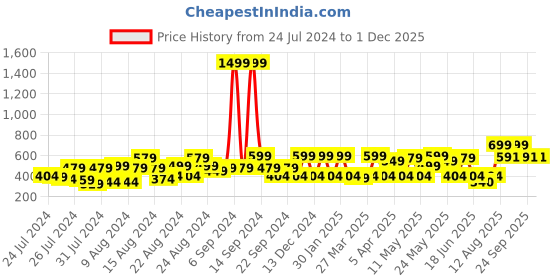 myntra.com TOFFCRAFT Red & Blue Slim Neck Tie With Pocket Square toffcraft Price History Graph from 24 Jul 2024 to 1 Dec 2025