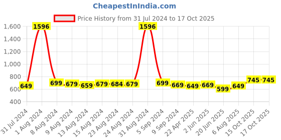 myntra.com TOFFCRAFT Unisex Pack of 4 Cotton Shoe Liners Socks toffcraft Price History Graph from 31 Jul 2024 to 16 Oct 2025
