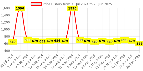 myntra.com TOFFCRAFT Unisex Pack Of 4 Patterned Calf Length Socks toffcraft Price History Graph from 31 Jul 2024 to 20 Jun 2025