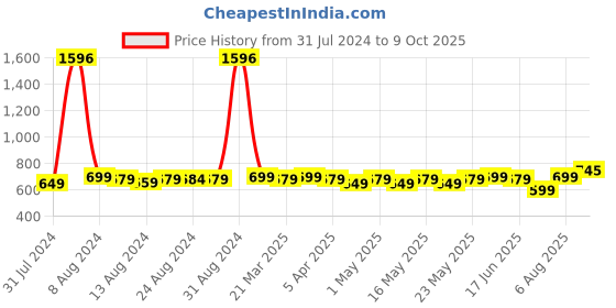 myntra.com TOFFCRAFT Unisex Pack Of 4 Patterned Calf Length Socks toffcraft Price History Graph from 31 Jul 2024 to 9 Oct 2025