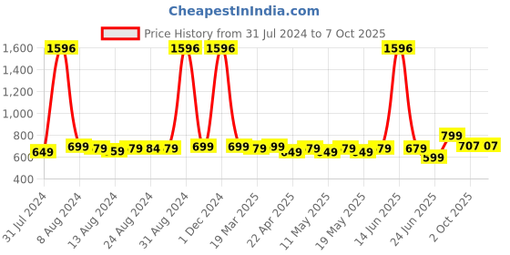 myntra.com TOFFCRAFT Unisex Pack Of 4 Patterned Calf Length Socks toffcraft Price History Graph from 31 Jul 2024 to 7 Oct 2025