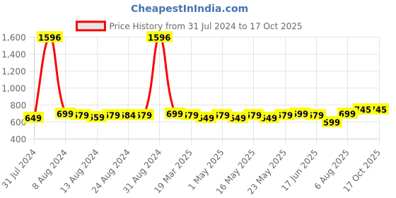 myntra.com TOFFCRAFT Unisex Pack Of 4 Patterned Calf Length Socks toffcraft Price History Graph from 31 Jul 2024 to 16 Oct 2025