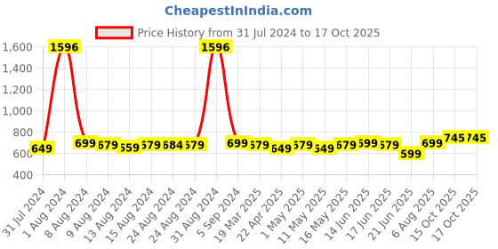 myntra.com TOFFCRAFT Unisex Pack Of 4 Patterned Calf Length Socks toffcraft Price History Graph from 31 Jul 2024 to 16 Oct 2025