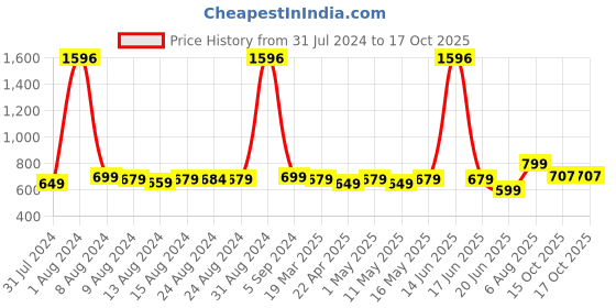 myntra.com TOFFCRAFT Unisex Pack Of 4 Patterned Calf Length Socks toffcraft Price History Graph from 31 Jul 2024 to 16 Oct 2025