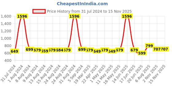myntra.com TOFFCRAFT Unisex Pack of 4 Patterned Cotton Shoe Liners toffcraft Price History Graph from 31 Jul 2024 to 15 Nov 2025