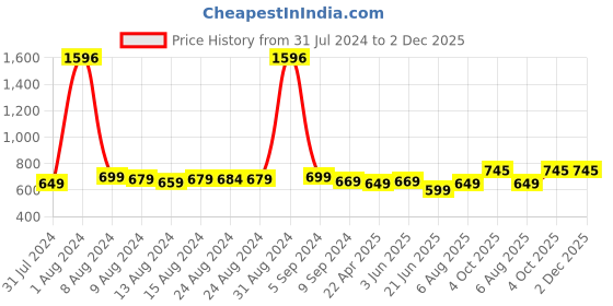 myntra.com TOFFCRAFT Unisex Pack Of 4 Striped Shoe Liners Socks toffcraft Price History Graph from 31 Jul 2024 to 2 Dec 2025