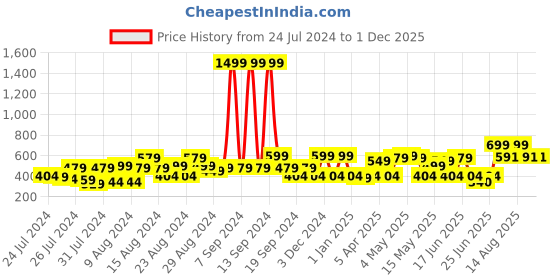 myntra.com TOFFCRAFT White Floral Slim Neck Tie With Pocket Square toffcraft Price History Graph from 24 Jul 2024 to 1 Dec 2025
