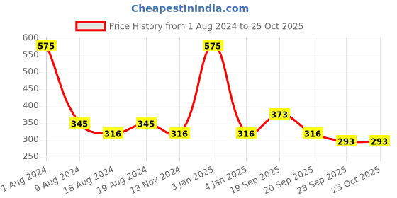 myntra.com TOFFY HOUSE Boys Blue Solid Casual Denim Waistcoat toffy house Price History Graph from 1 Aug 2024 to 25 Oct 2025