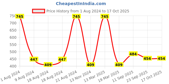 myntra.com TOFFY HOUSE Boys Red & Navy Blue Printed T-shirt with Shorts toffy house Price History Graph from 1 Aug 2024 to 16 Oct 2025