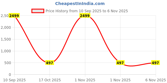 myntra.com TOGEPI Boys Cotton Brown Shirt With Trousers togepi Price History Graph from 10 Sep 2025 to 6 Nov 2025
