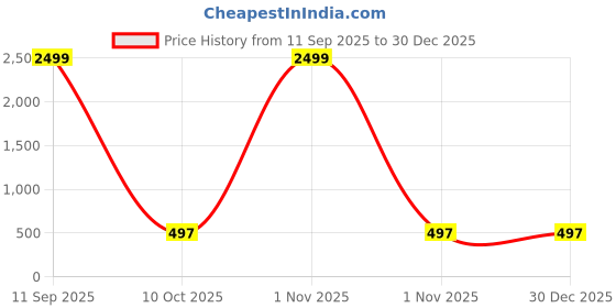 myntra.com TOGEPI Boys Cotton Brown Shirt with Trousers Clothing Set togepi Price History Graph from 11 Sep 2025 to 30 Dec 2025
