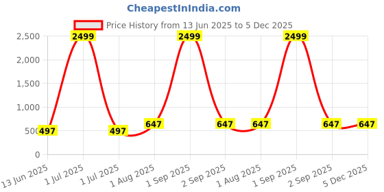 myntra.com TOGEPI Boys Printed Sweatshirt With Jogger togepi Price History Graph from 13 Jun 2025 to 5 Dec 2025