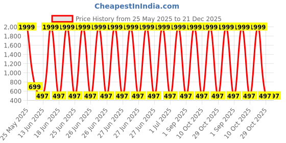 myntra.com TOGEPI Boys Shirt with Shorts togepi Price History Graph from 25 May 2025 to 21 Dec 2025