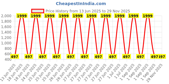 myntra.com TOGEPI Boys T-shirt with Shorts togepi Price History Graph from 13 Jun 2025 to 29 Nov 2025