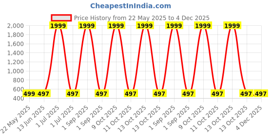 myntra.com TOGEPI Girls Printed Top with Shorts togepi Price History Graph from 22 May 2025 to 4 Dec 2025